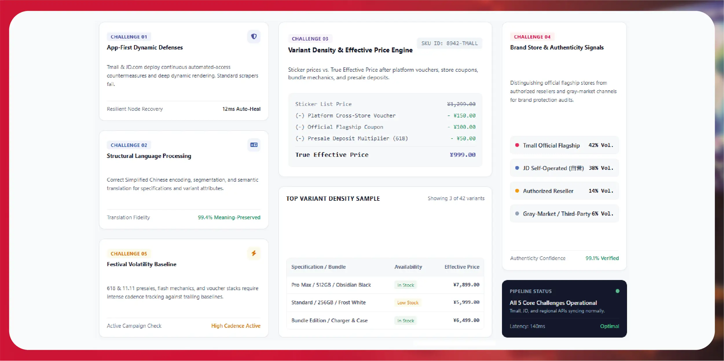 China Marketplace Data Challenge